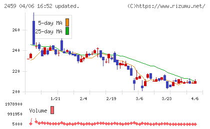 アウンコンサルティングチャート