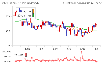 エスプールチャート