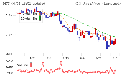 手間いらずチャート