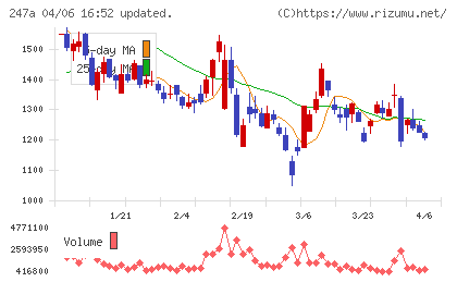 Ａｉロボティクスチャート