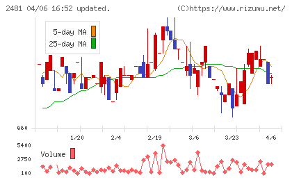 タウンニュース社チャート