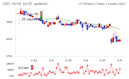 翻訳センターチャート