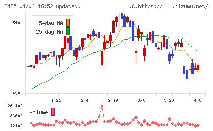 ティアチャート