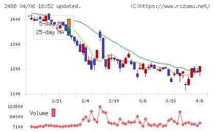 ＪＴＰチャート