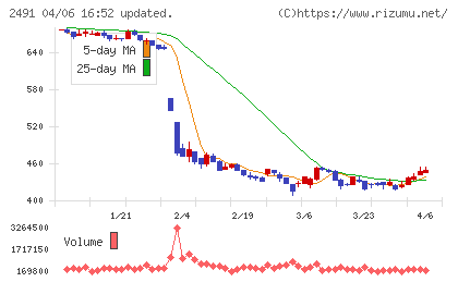 バリューコマースチャート