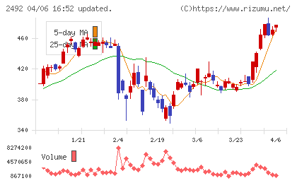 インフォマートチャート