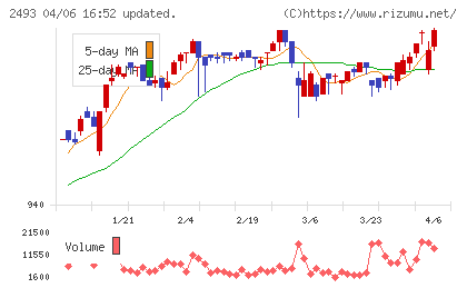 イーサポートリンクチャート