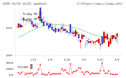 オリエンタルコンサルタンツホールディングスチャート
