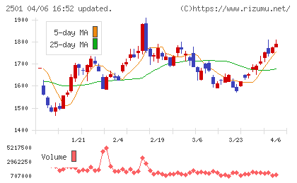 サッポロホールディングスチャート