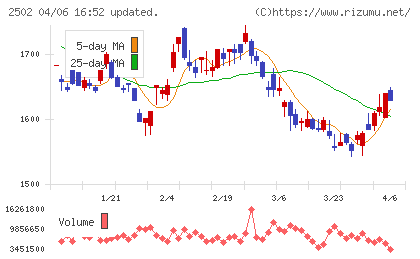 アサヒグループホールディングスチャート