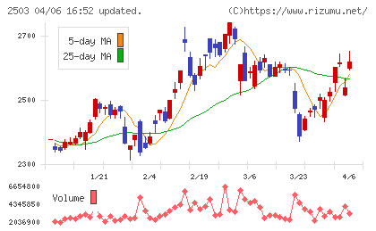 キリンホールディングスチャート