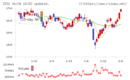 宝ホールディングスチャート
