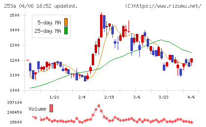 ＥＴＳグループチャート