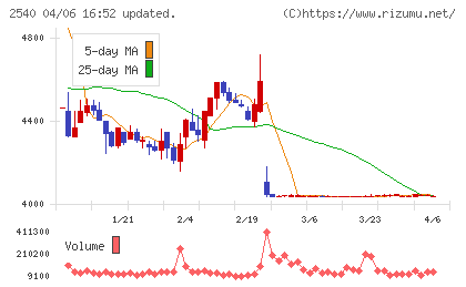 養命酒製造チャート