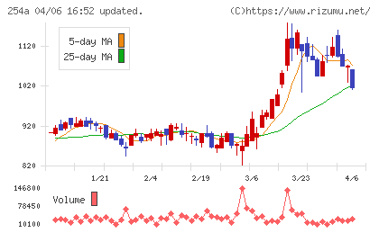 ＡＩフュージョンキャピタルグループチャート
