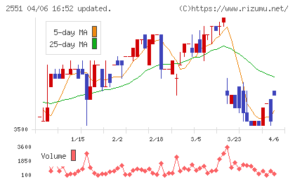 マルサンアイチャート