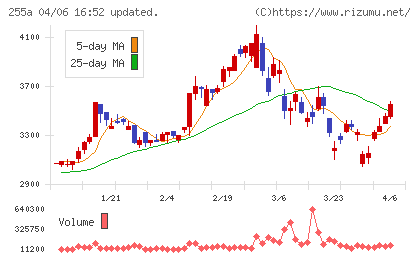 ジーエルテクノホールディングスチャート