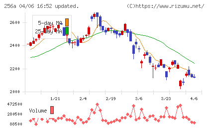 飛島ホールディングスチャート