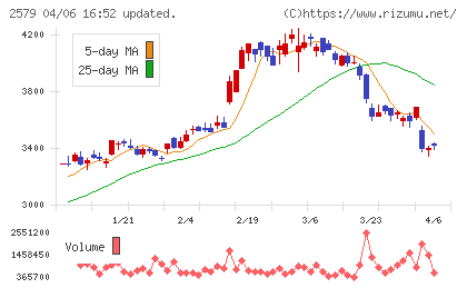コカ・コーラ　ボトラーズジャパンホールディングスチャート