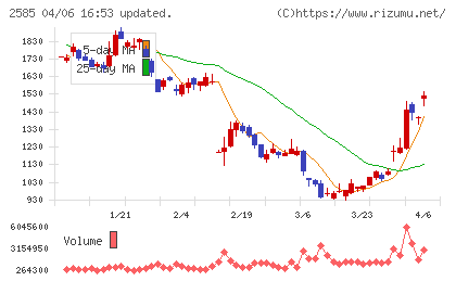 ライフドリンクカンパニーチャート