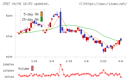 サントリー食品インターナショナルチャート