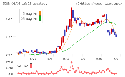 プレミアムウォーターホールディングスチャート