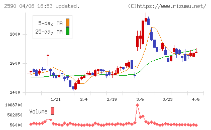 ダイドーグループホールディングスチャート
