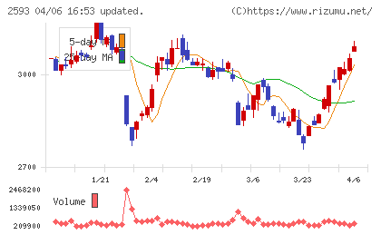 伊藤園チャート