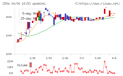ケイ・ウノチャート
