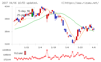 不二製油チャート
