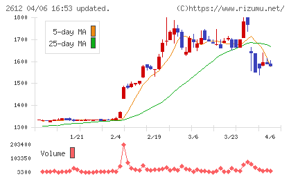 かどや製油チャート