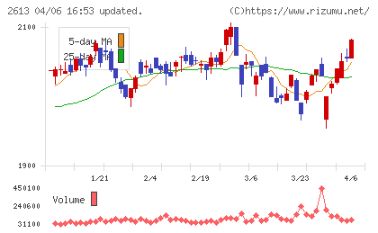 Ｊ−オイルミルズチャート