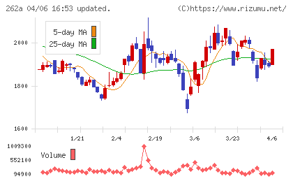 インターメスティックチャート