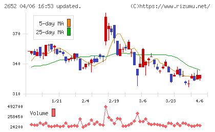 まんだらけチャート