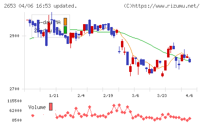 イオン九州チャート