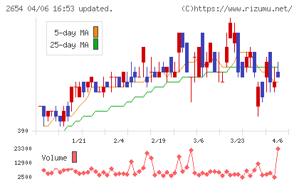 アスモチャート