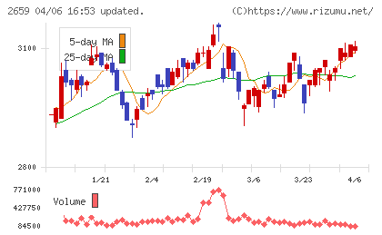 サンエーチャート