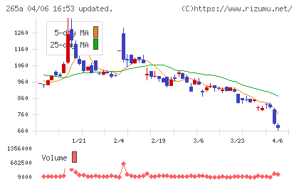 Ｈｍｃｏｍｍチャート
