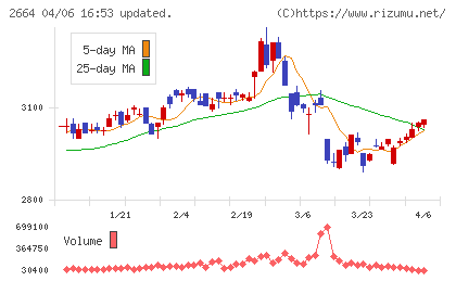 カワチ薬品チャート