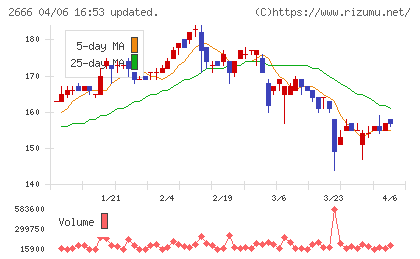 オートウェーブチャート