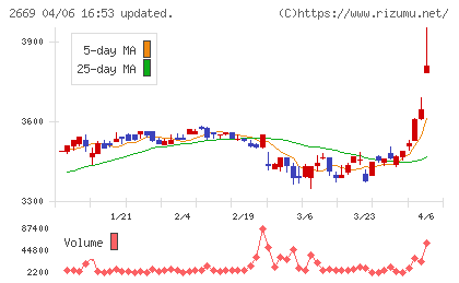 カネ美食品チャート
