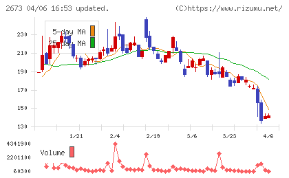 夢みつけ隊チャート