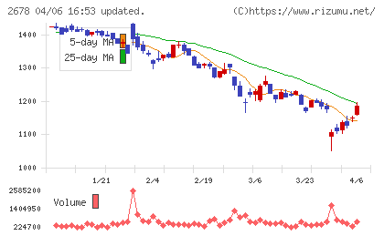 アスクルチャート