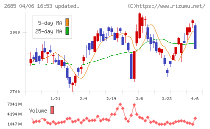 アンドエスティHDチャート