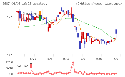 シー・ヴイ・エス・ベイエリアチャート
