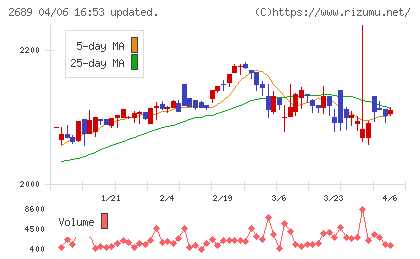 オルバヘルスケアホールディングスチャート