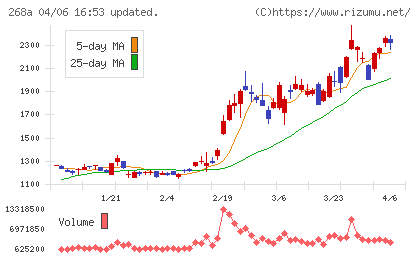 リガク・ホールディングスチャート