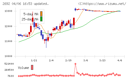伊藤忠食品チャート