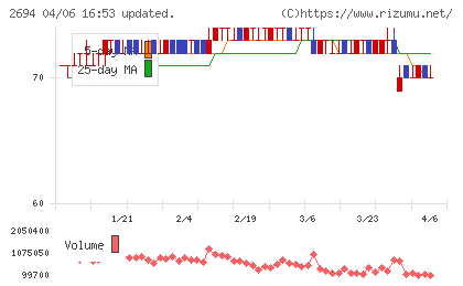 焼肉坂井ホールディングスチャート
