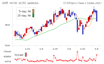 くら寿司チャート